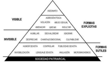 pirámide violencia género